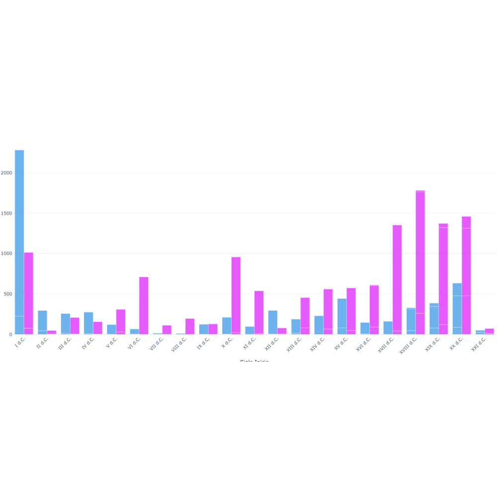 Visualización Incertidumbre - GráficasIncertidumbre - materiales_siglo_tipofecha_barras_new3.html